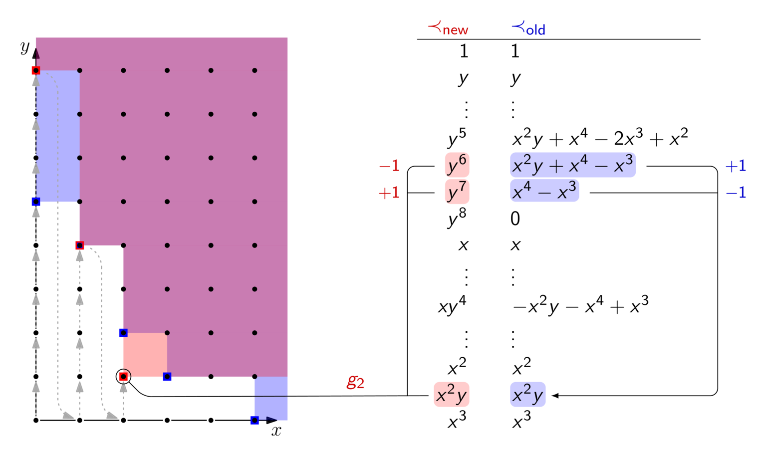 A visual summary of the execution of FGLM on an example input.